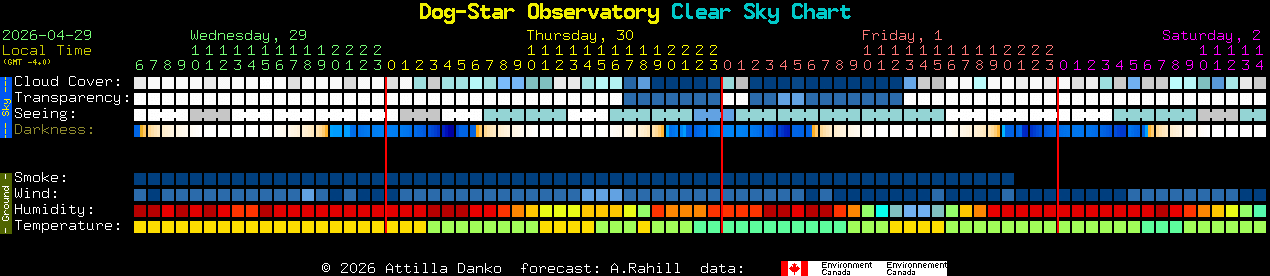Current forecast for Dog-Star Observatory Clear Sky Chart