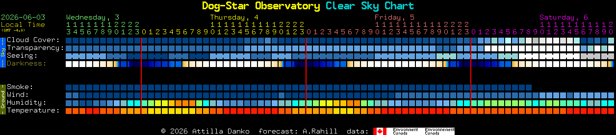 Current forecast for Dog-Star Observatory Clear Sky Chart