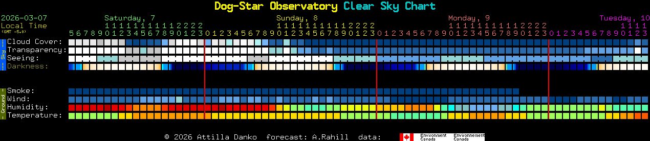 Current forecast for Dog-Star Observatory Clear Sky Chart