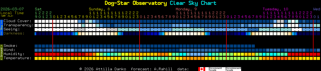 Current forecast for Dog-Star Observatory Clear Sky Chart