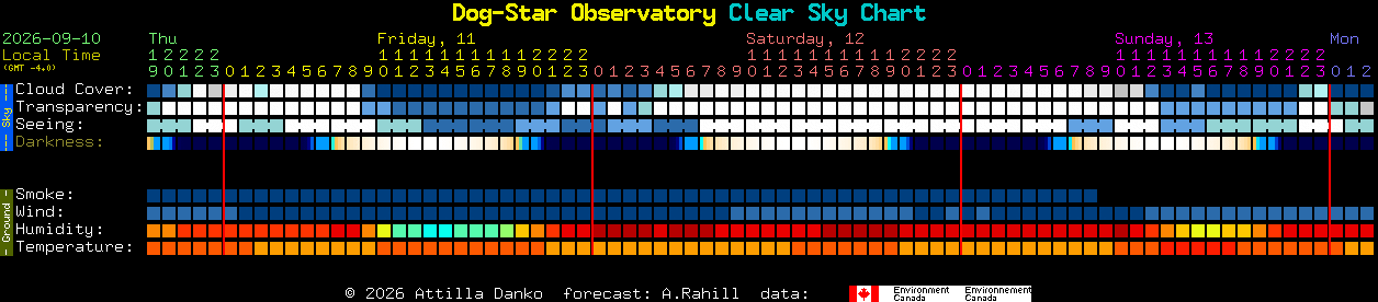 Current forecast for Dog-Star Observatory Clear Sky Chart