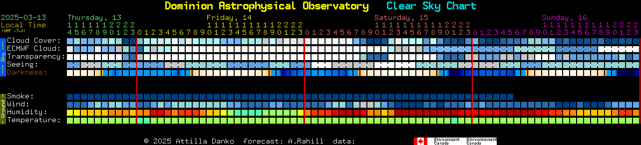 Current forecast for Dominion Astrophysical Observatory Clear Sky Chart