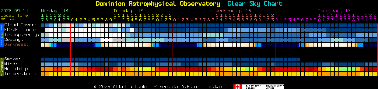 Current forecast for Dominion Astrophysical Observatory Clear Sky Chart
