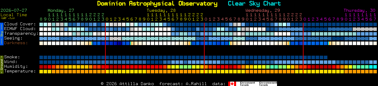 Current forecast for Dominion Astrophysical Observatory Clear Sky Chart