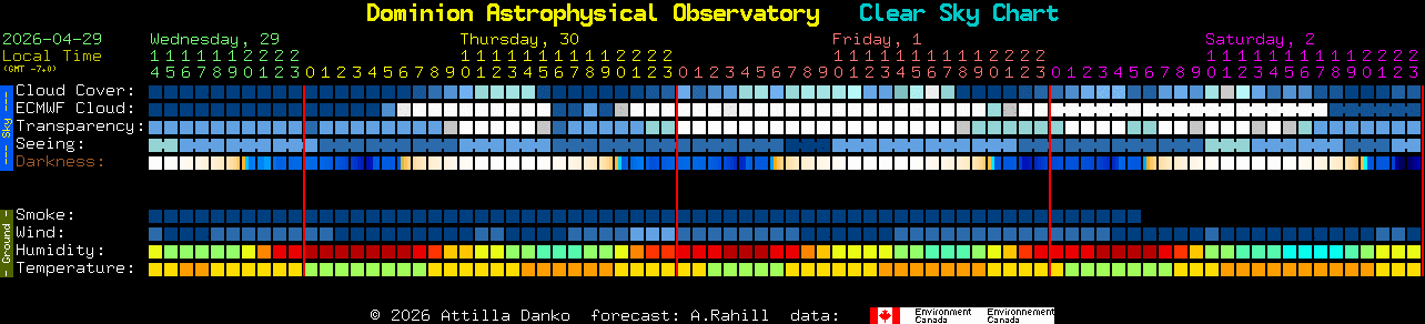 Current forecast for Dominion Astrophysical Observatory Clear Sky Chart