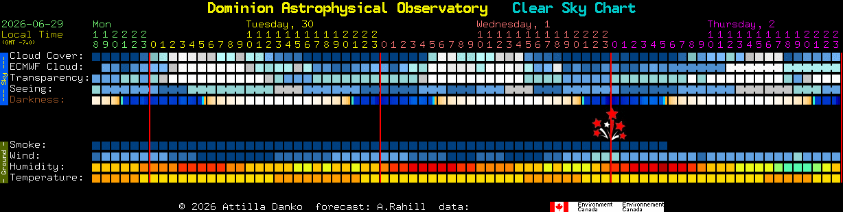 Current forecast for Dominion Astrophysical Observatory Clear Sky Chart