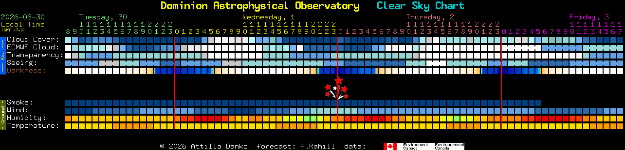 Current forecast for Dominion Astrophysical Observatory Clear Sky Chart