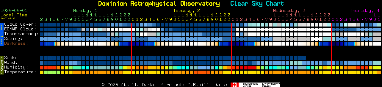 Current forecast for Dominion Astrophysical Observatory Clear Sky Chart