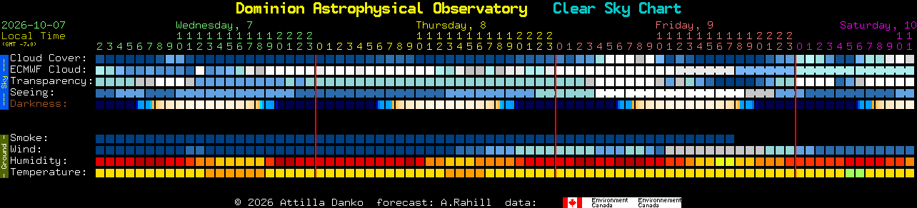 Current forecast for Dominion Astrophysical Observatory Clear Sky Chart