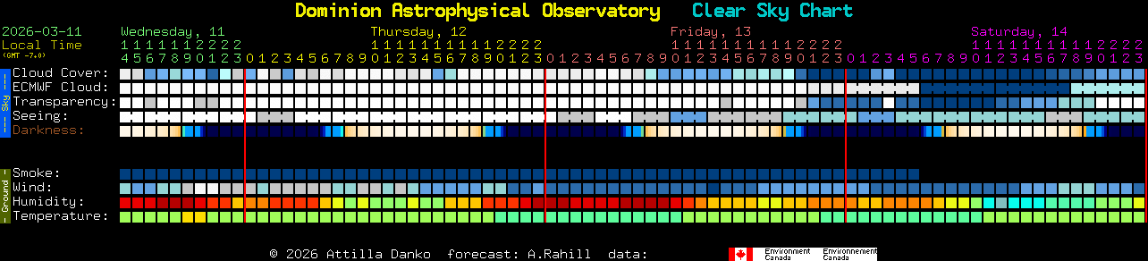Current forecast for Dominion Astrophysical Observatory Clear Sky Chart