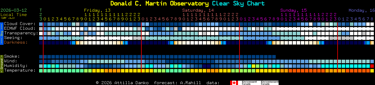 Current forecast for Donald C. Martin Observatory Clear Sky Chart