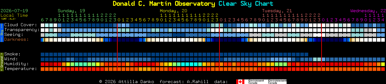 Current forecast for Donald C. Martin Observatory Clear Sky Chart