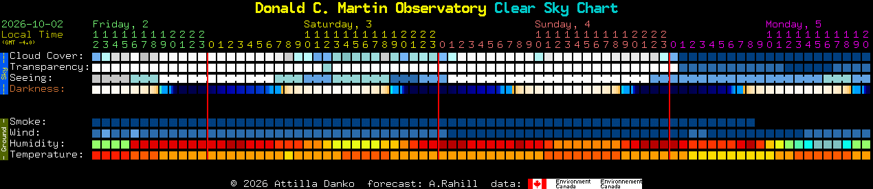 Current forecast for Donald C. Martin Observatory Clear Sky Chart