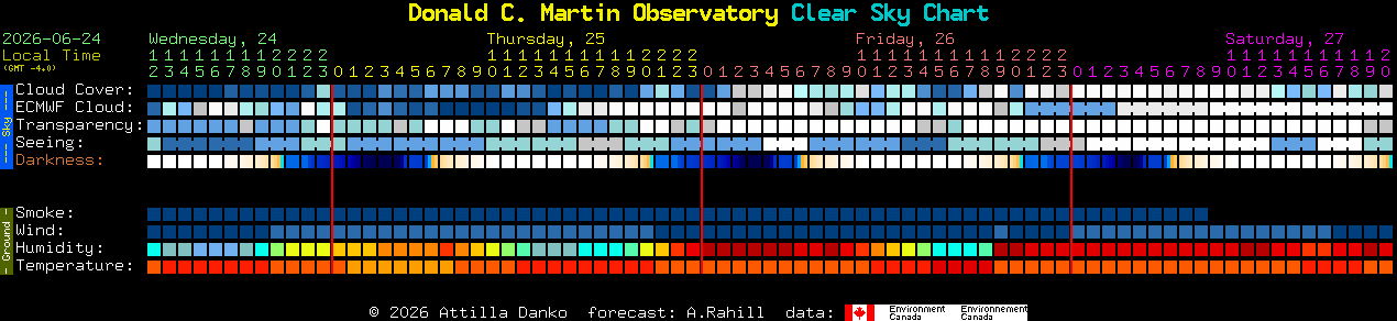 Current forecast for Donald C. Martin Observatory Clear Sky Chart