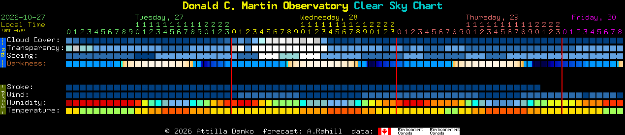 Current forecast for Donald C. Martin Observatory Clear Sky Chart