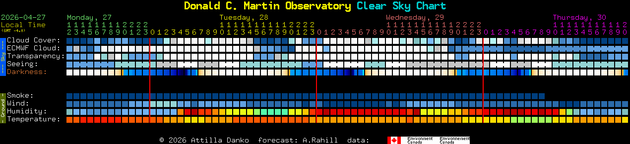 Current forecast for Donald C. Martin Observatory Clear Sky Chart
