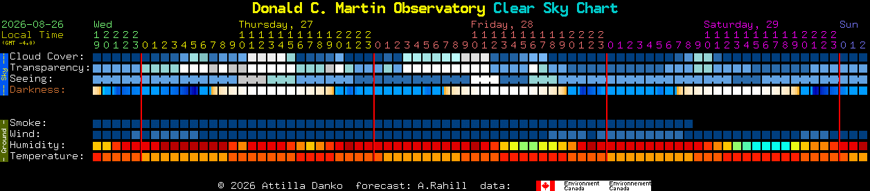 Current forecast for Donald C. Martin Observatory Clear Sky Chart