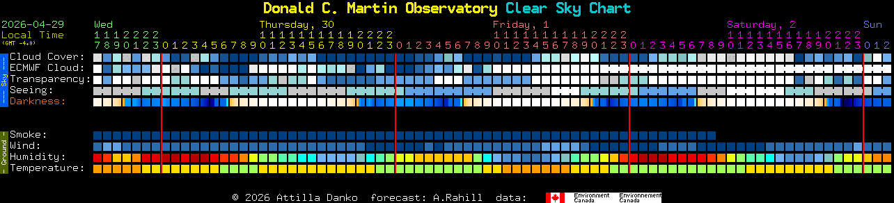 Current forecast for Donald C. Martin Observatory Clear Sky Chart