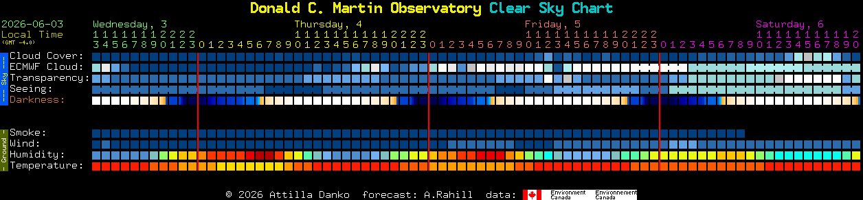 Current forecast for Donald C. Martin Observatory Clear Sky Chart