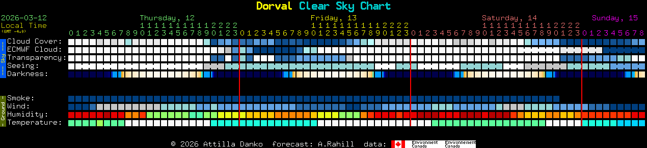 Current forecast for Dorval Clear Sky Chart
