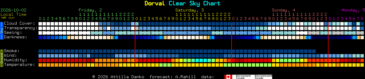 Current forecast for Dorval Clear Sky Chart