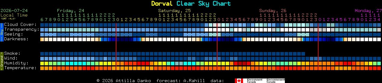 Current forecast for Dorval Clear Sky Chart