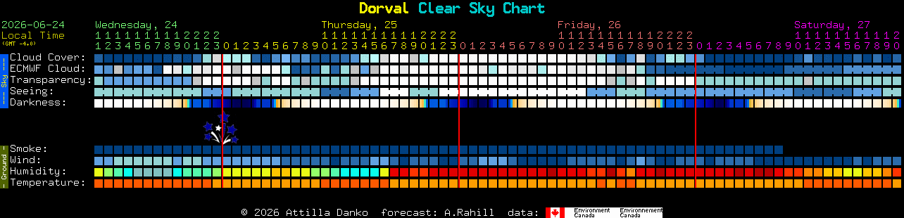 Current forecast for Dorval Clear Sky Chart