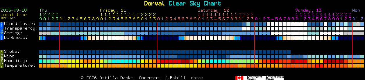 Current forecast for Dorval Clear Sky Chart