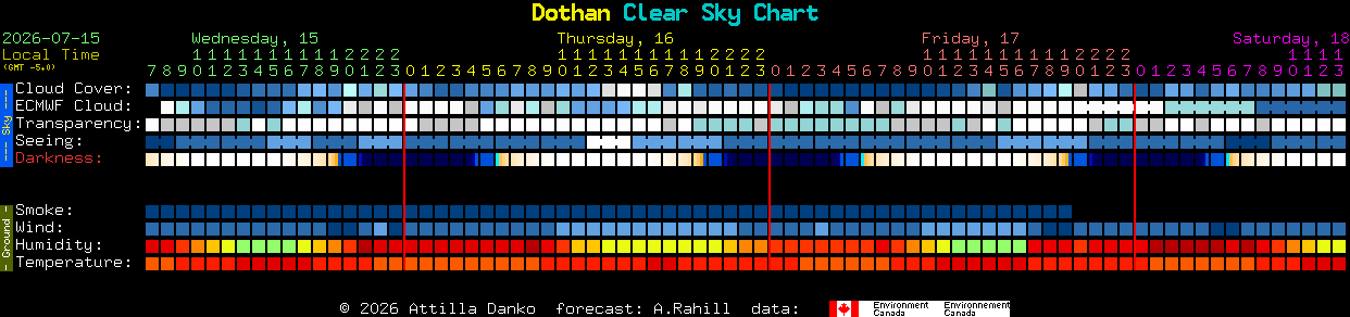 Current forecast for Dothan Clear Sky Chart