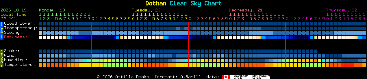 Current forecast for Dothan Clear Sky Chart