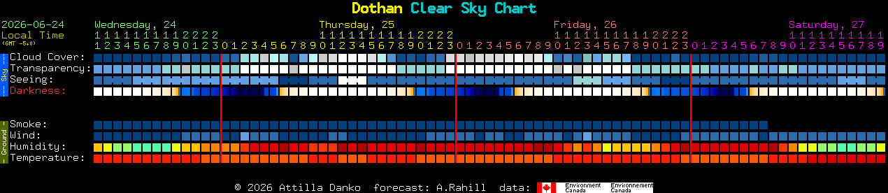 Current forecast for Dothan Clear Sky Chart
