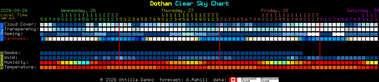 Current forecast for Dothan Clear Sky Chart