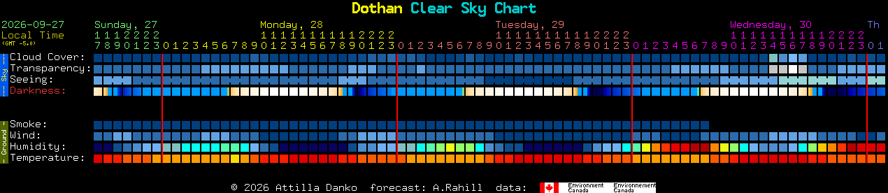 Current forecast for Dothan Clear Sky Chart
