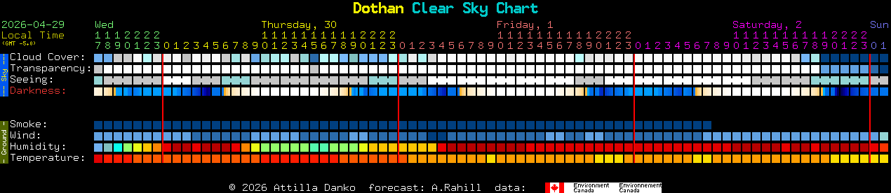 Current forecast for Dothan Clear Sky Chart