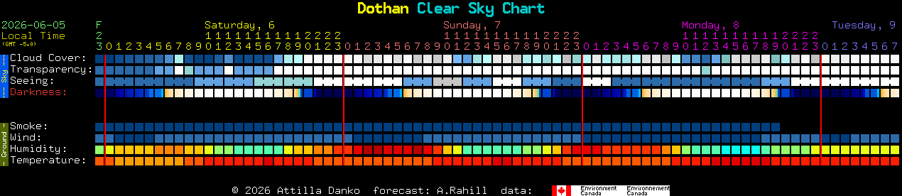 Current forecast for Dothan Clear Sky Chart