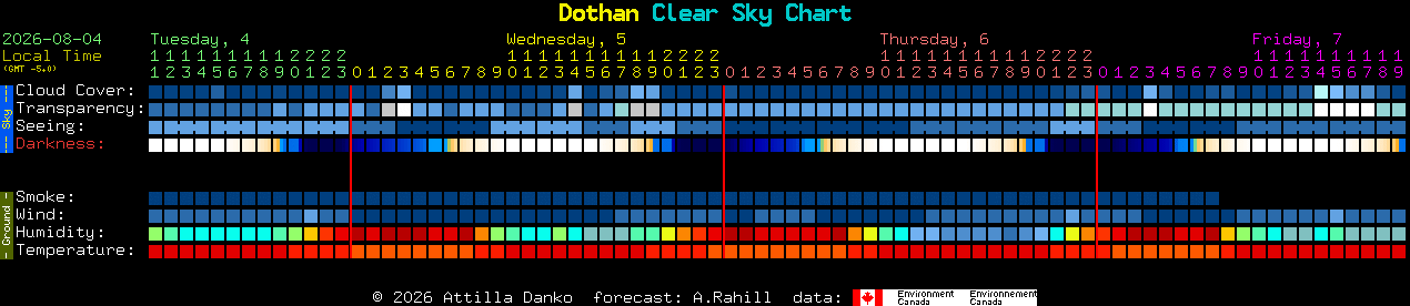 Current forecast for Dothan Clear Sky Chart