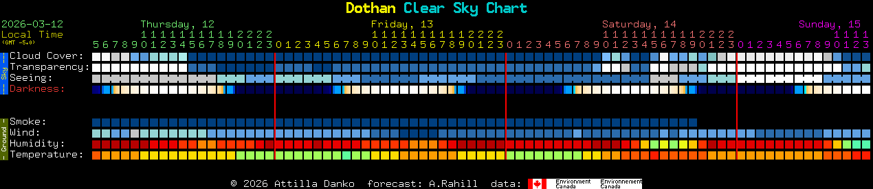 Current forecast for Dothan Clear Sky Chart
