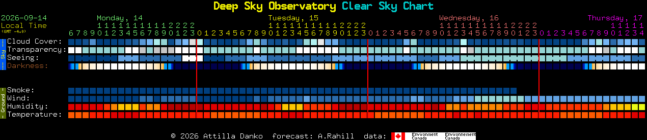 Current forecast for Deep Sky Observatory Clear Sky Chart