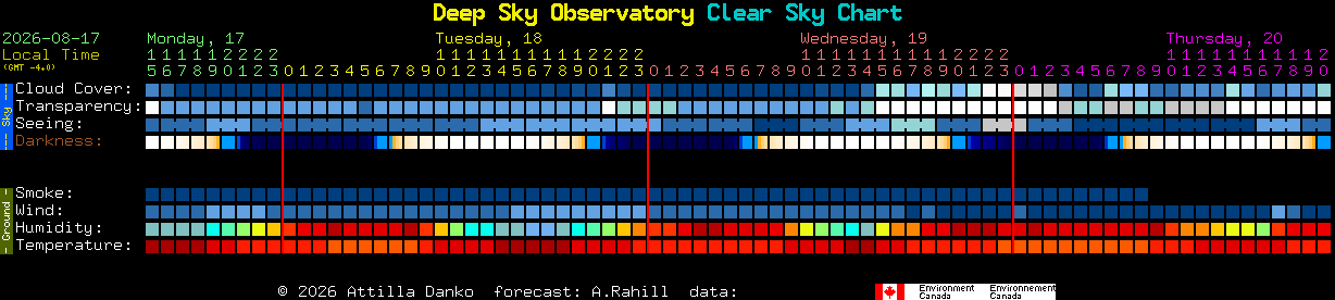 Current forecast for Deep Sky Observatory Clear Sky Chart