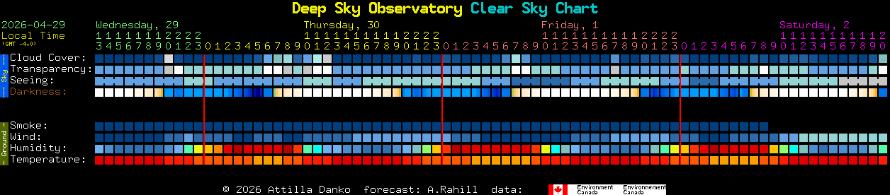 Current forecast for Deep Sky Observatory Clear Sky Chart