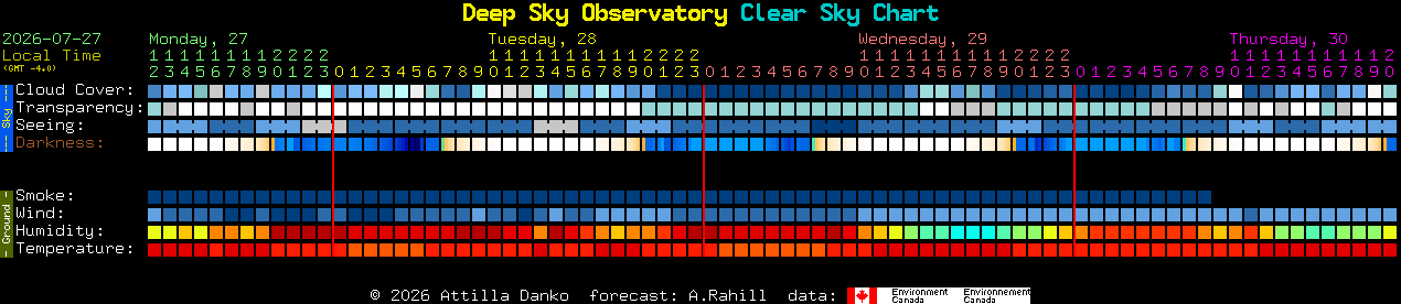 Current forecast for Deep Sky Observatory Clear Sky Chart
