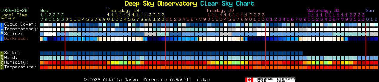 Current forecast for Deep Sky Observatory Clear Sky Chart