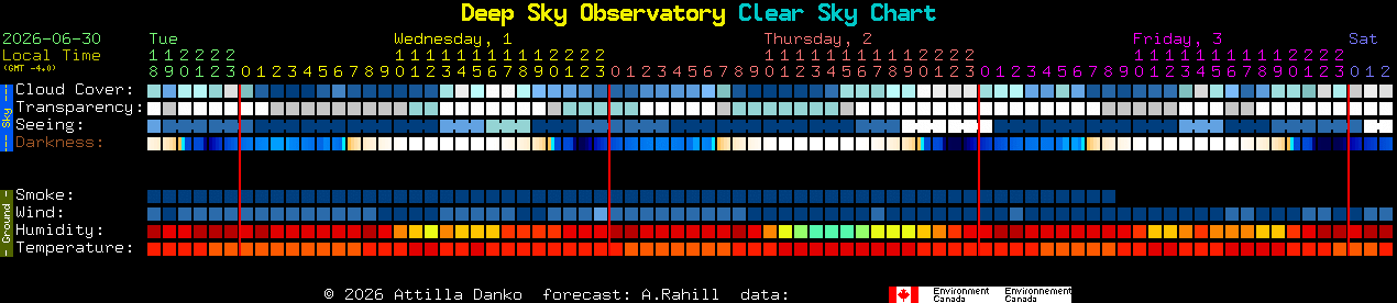 Current forecast for Deep Sky Observatory Clear Sky Chart
