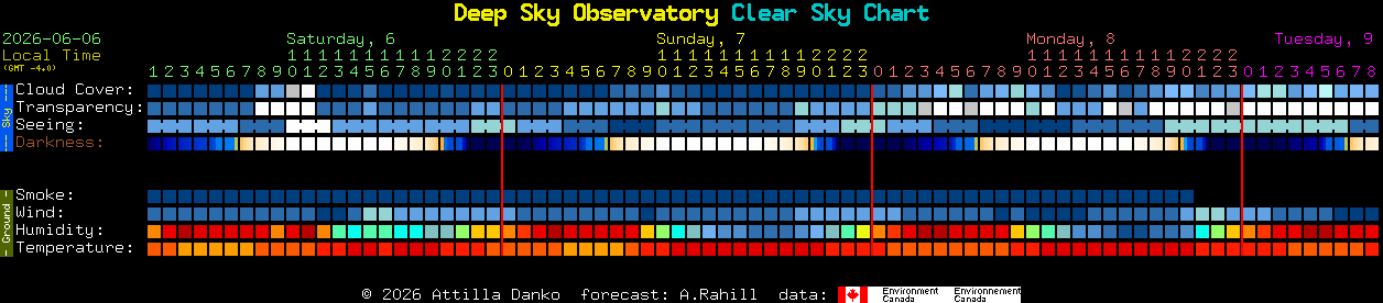 Current forecast for Deep Sky Observatory Clear Sky Chart
