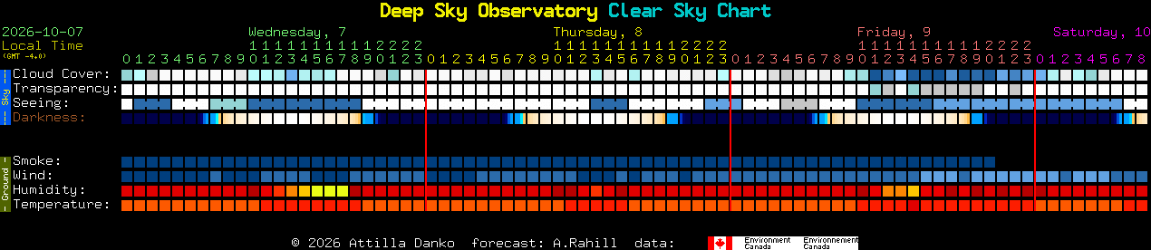 Current forecast for Deep Sky Observatory Clear Sky Chart