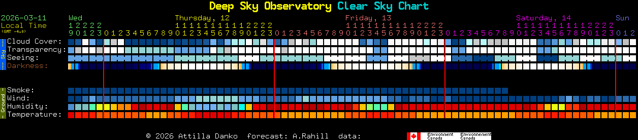 Current forecast for Deep Sky Observatory Clear Sky Chart