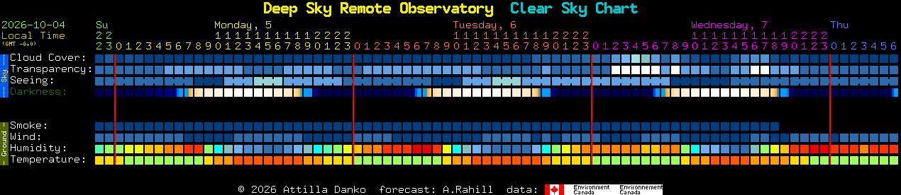 Current forecast for Deep Sky Remote Observatory Clear Sky Chart