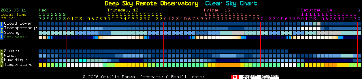 Current forecast for Deep Sky Remote Observatory Clear Sky Chart