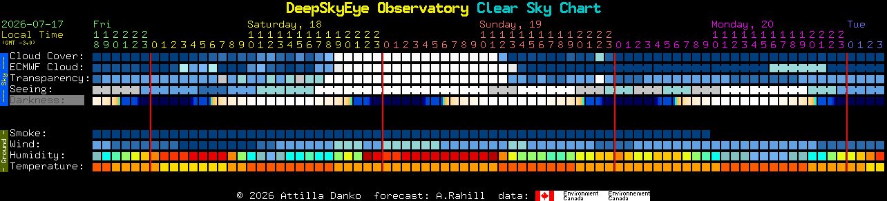 Current forecast for DeepSkyEye Observatory Clear Sky Chart
