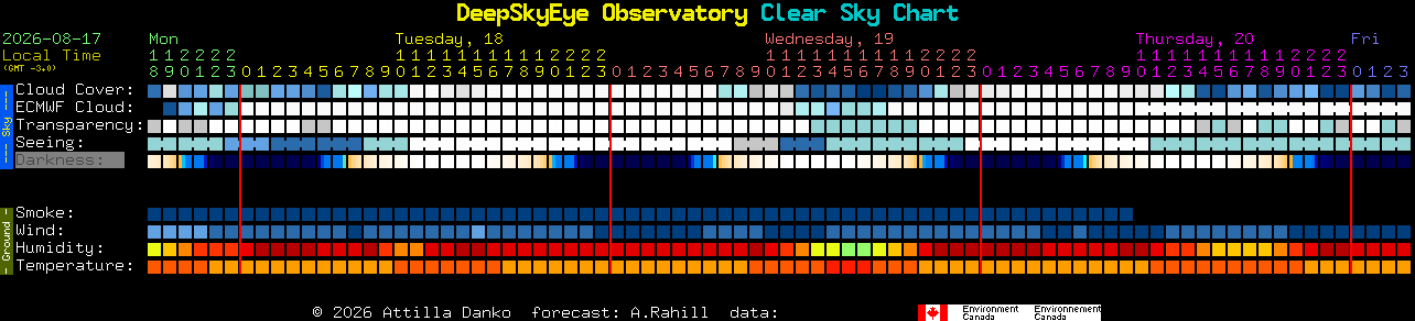 Current forecast for DeepSkyEye Observatory Clear Sky Chart